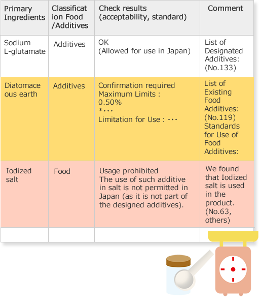 Ingredients Research