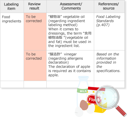 Food Labeling Review