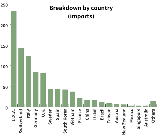 Breakdown by country (imports)